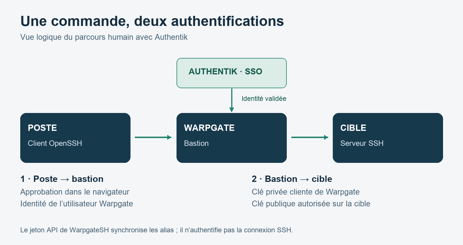 Deux connexions distinctes : le poste s’authentifie auprès de Warpgate, puis Warpgate utilise sa clé pour joindre le serveur. Authentik valide l’identité humaine.